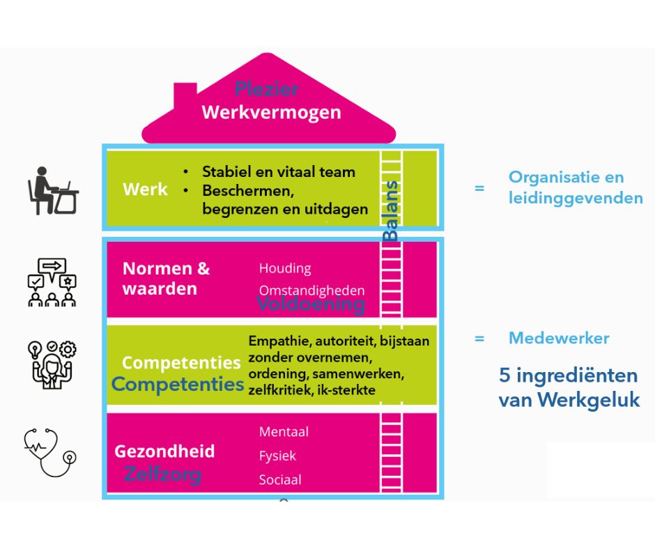 Huis van Werkvermogen model voor duurzame inzetbaarheid in de zorg en de vijf basis ingrediënten van werkgeluk